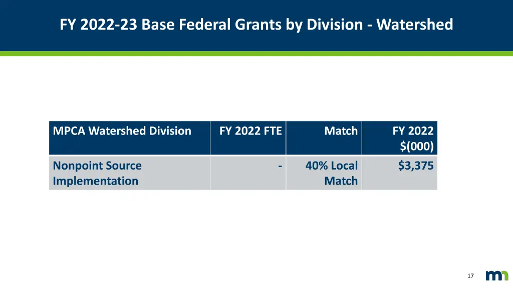 fy 2022 23 base federal grants by division 2
