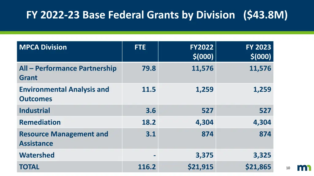 fy 2022 23 base federal grants by division 43 8m
