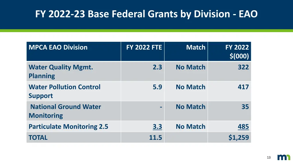 fy 2022 23 base federal grants by division eao