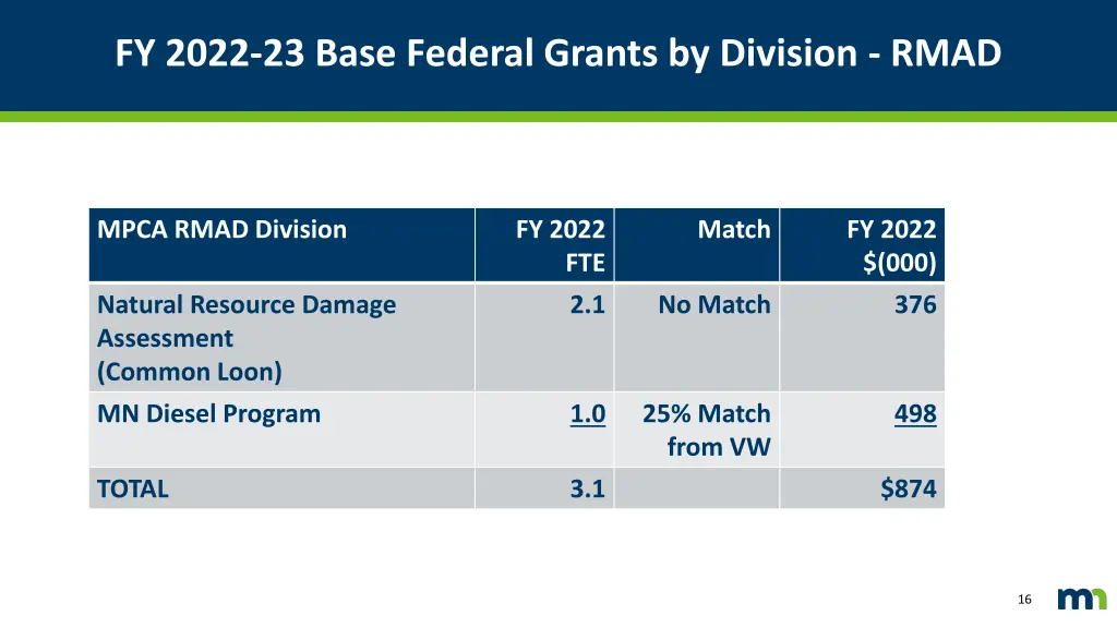 fy 2022 23 base federal grants by division rmad