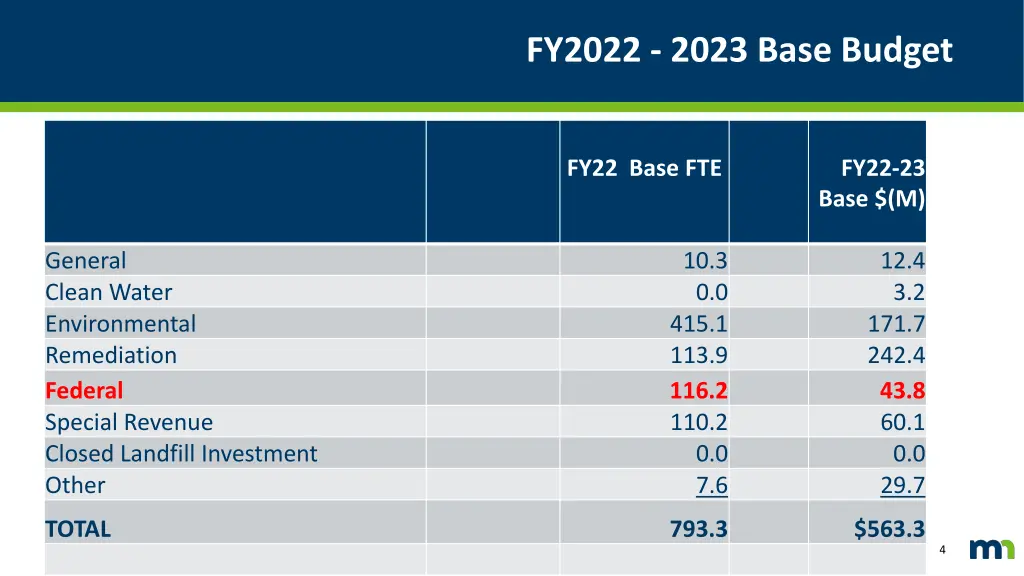 fy2022 2023 base budget