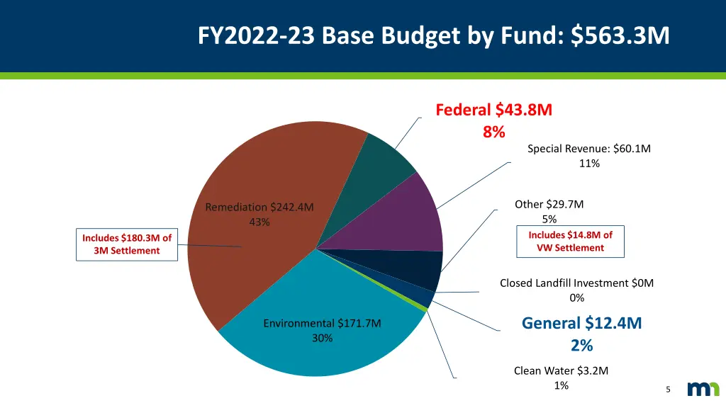 fy2022 23 base budget by fund 563 3m