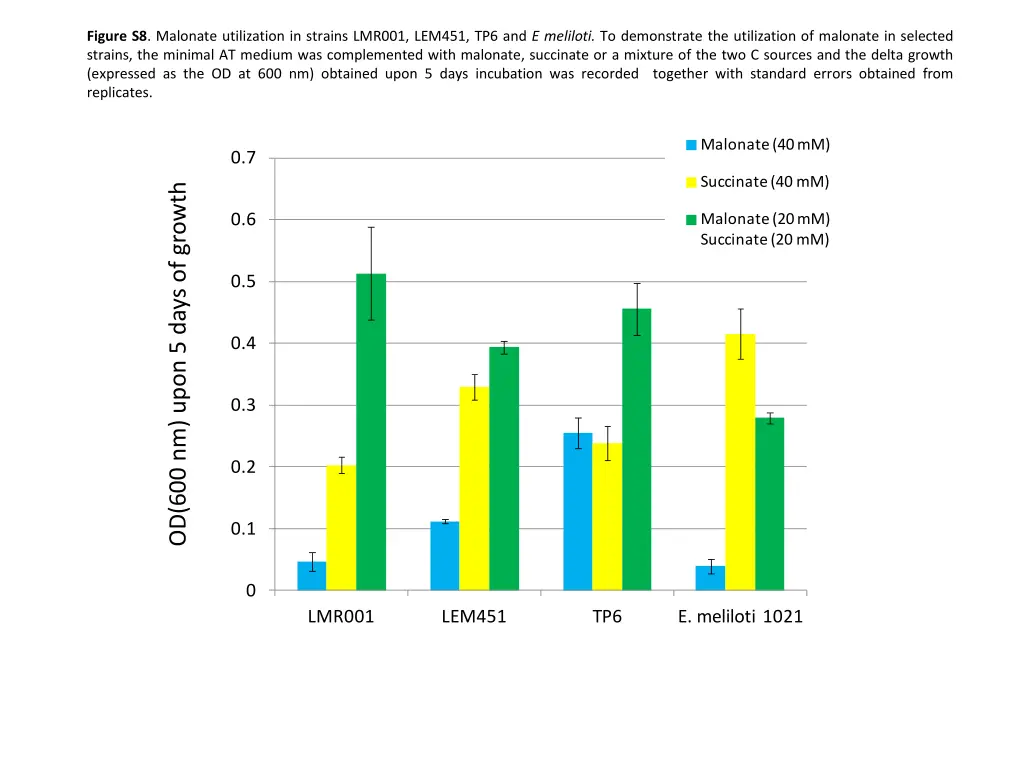 figure s8 malonate utilization in strains lmr001