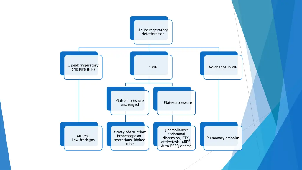 acute respiratory deterioration