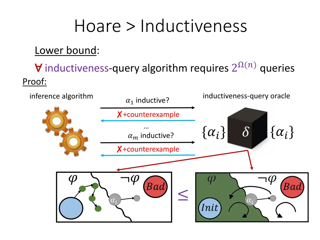 hoare inductiveness 5
