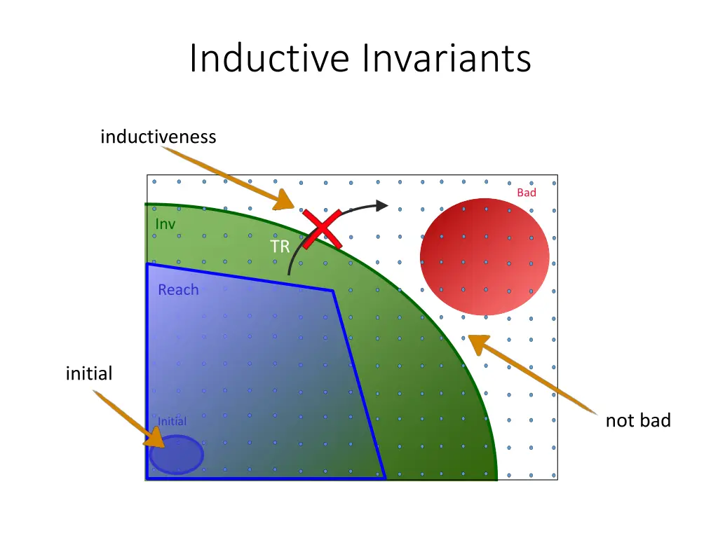 inductive invariants