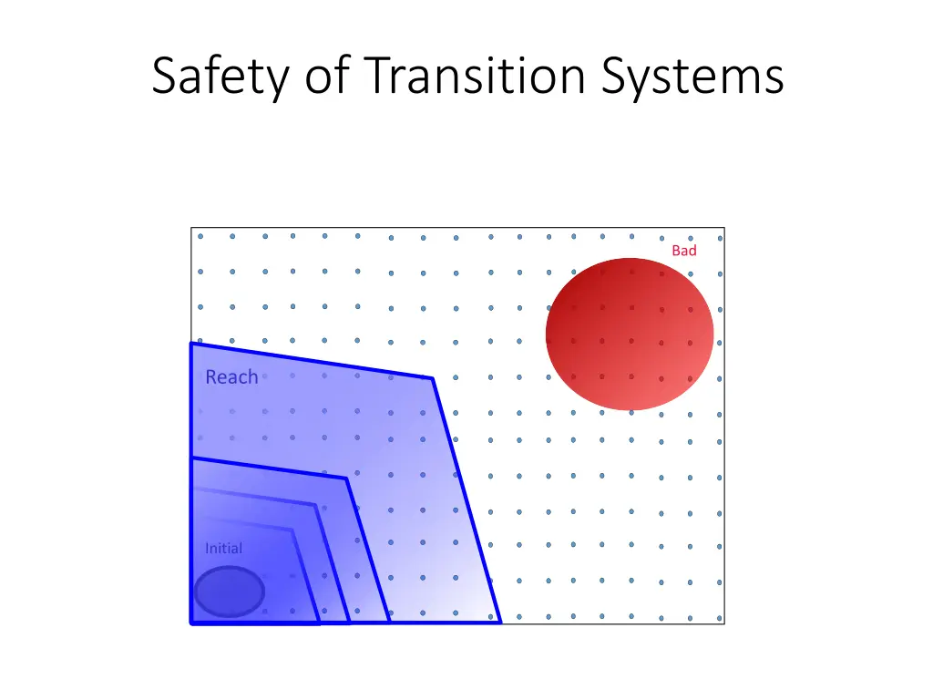 safety of transition systems