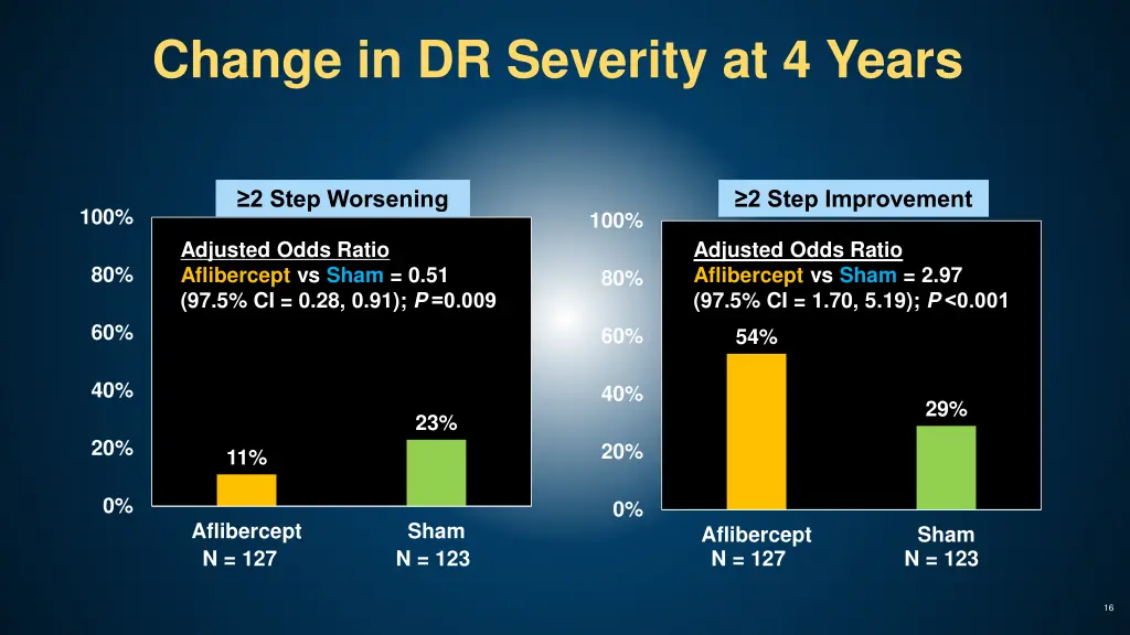 change in dr severity at 4 years