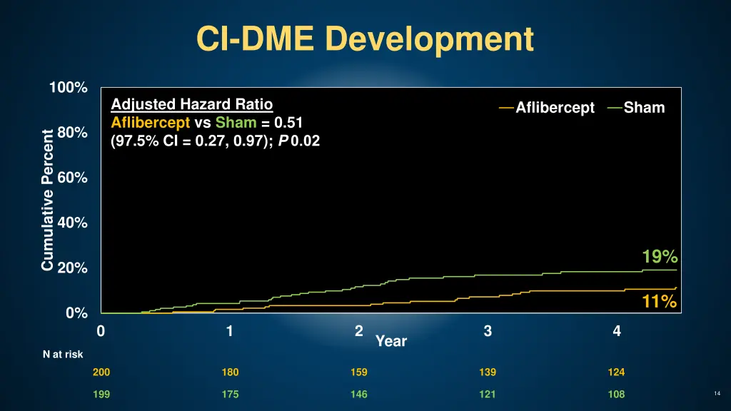 ci dme development