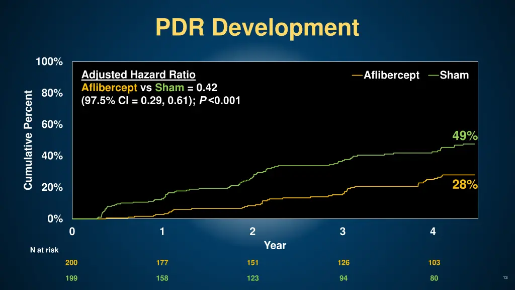 pdr development