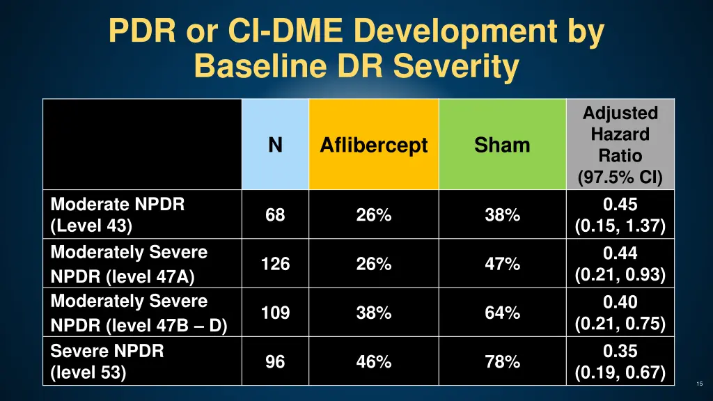 pdr or ci dme development by baseline dr severity