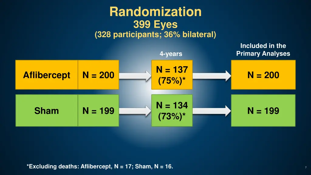 randomization 399 eyes 328 participants