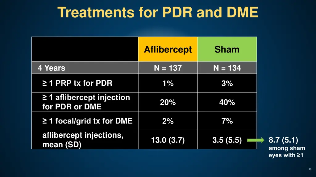 treatments for pdr and dme