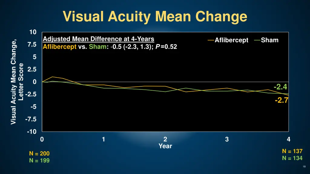 visual acuity mean change