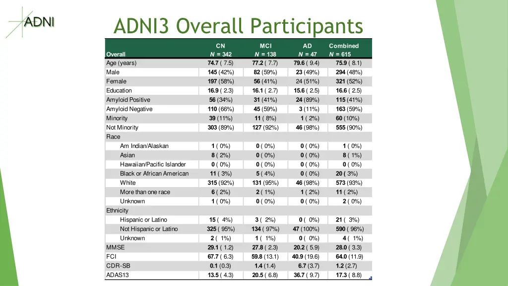 adni3 overall participants