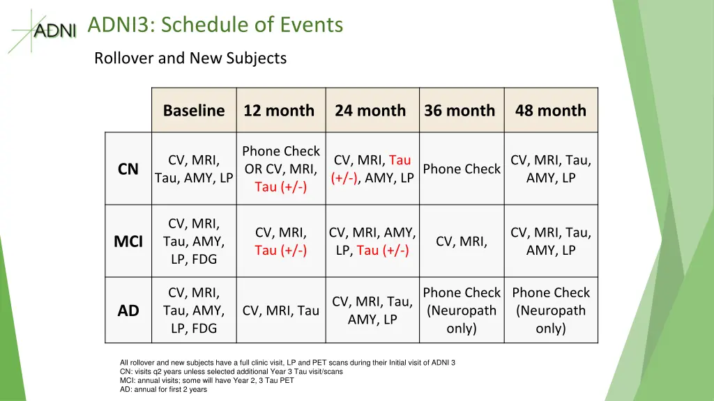 adni3 schedule of events