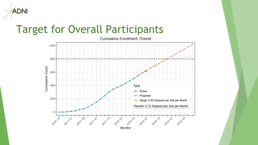 target for overall participants