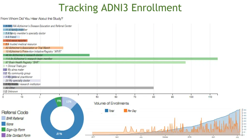 tracking adni3 enrollment