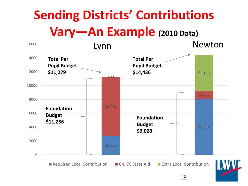 sending districts contributions vary an example
