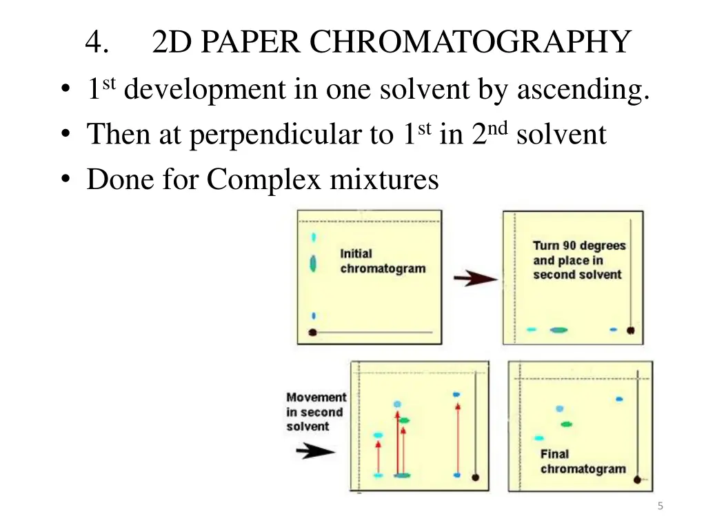 4 2d paper chromatography 1 st development