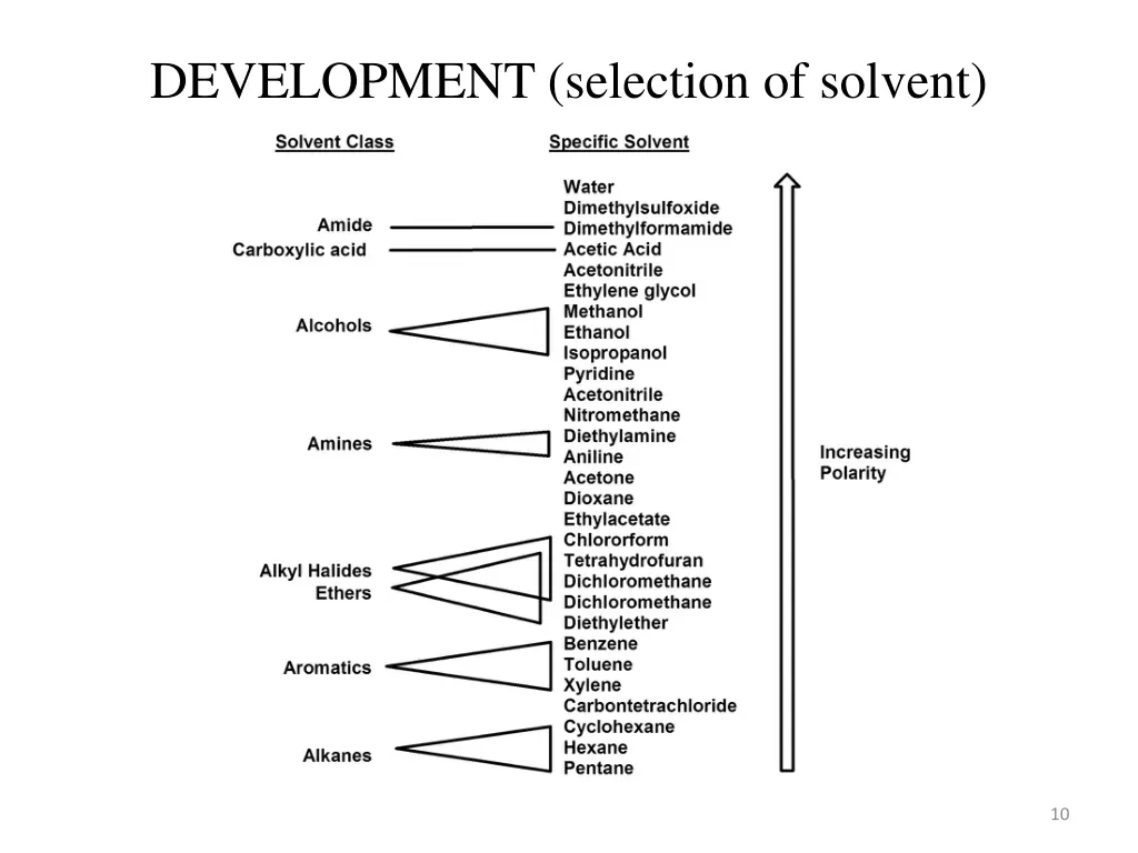 development selection of solvent
