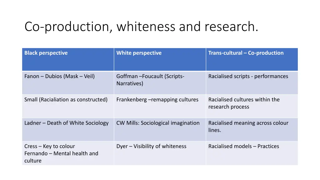 co production whiteness and research