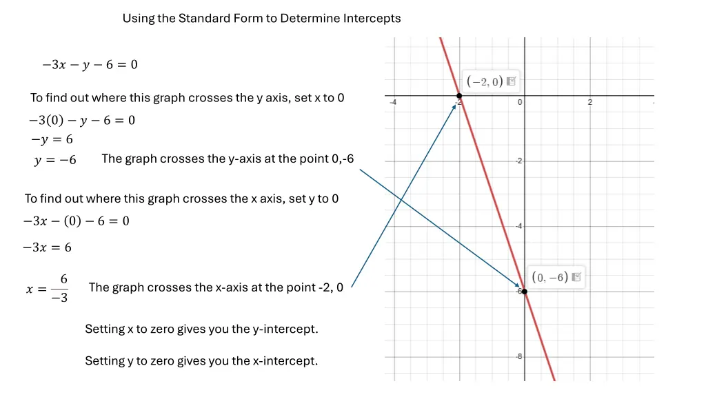 using the standard form to determine intercepts