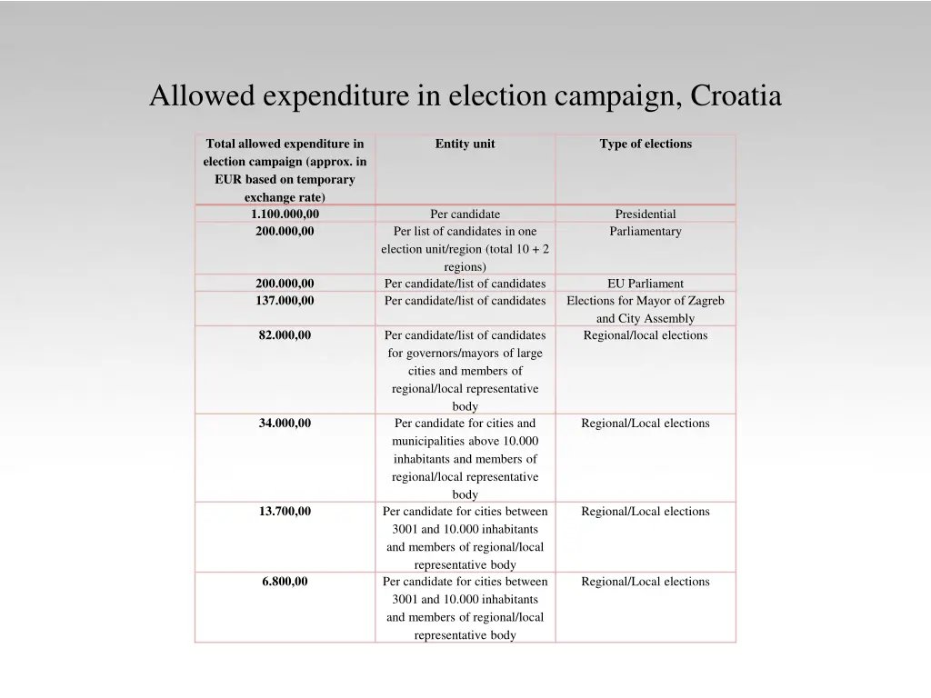 allowed expenditure in election campaign croatia