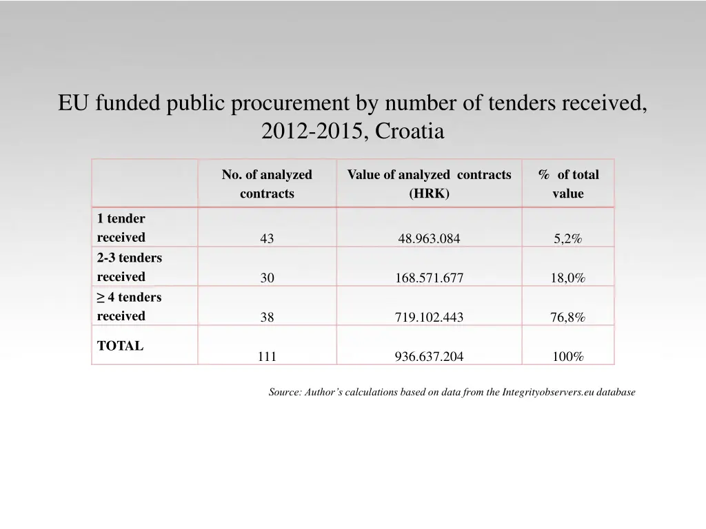 eu funded public procurement by number of tenders