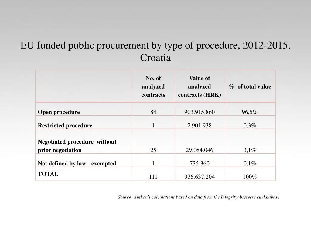eu funded public procurement by type of procedure