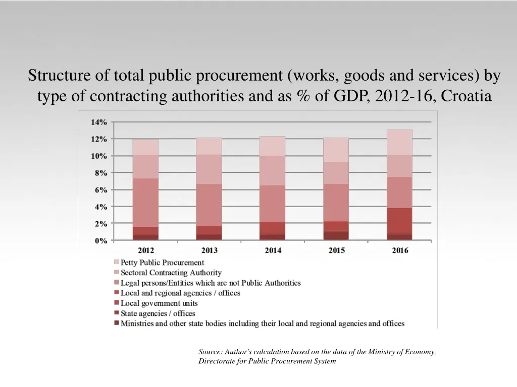 structure of total public procurement works goods