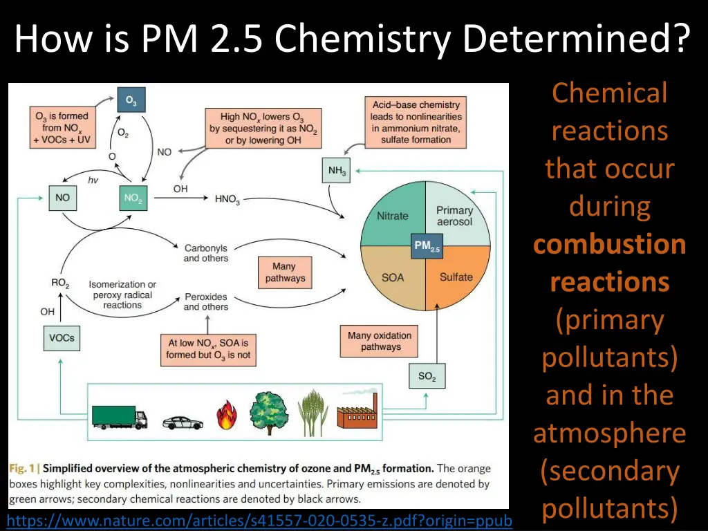 how is pm 2 5 chemistry determined