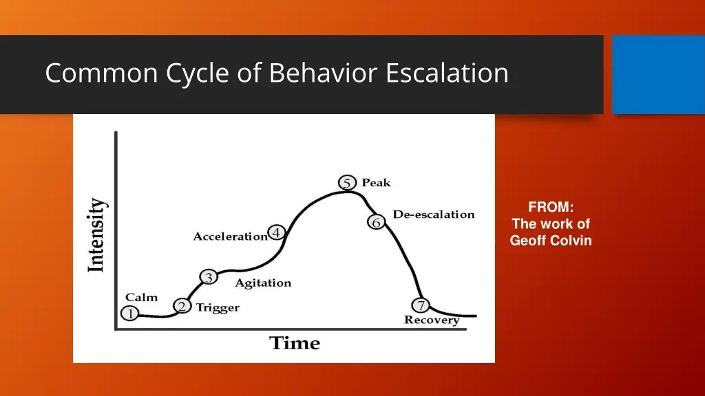 common cycle of behavior escalation