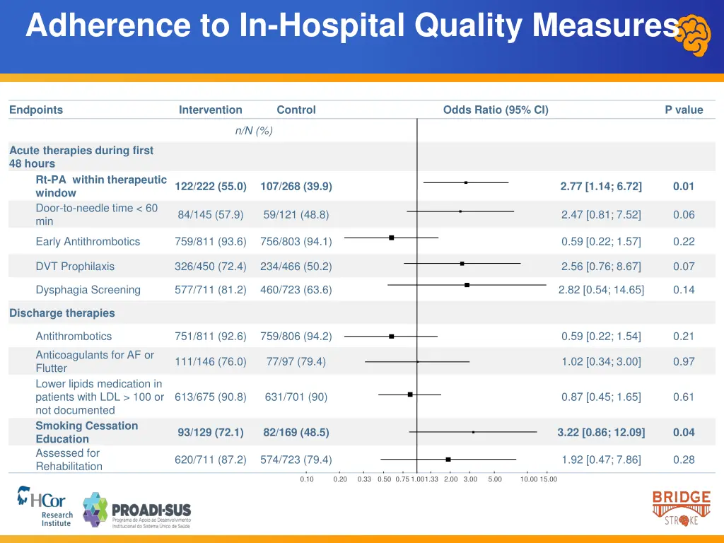 adherence to in hospital quality measures