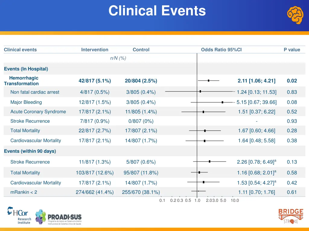 clinical events