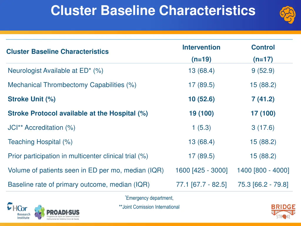 cluster baseline characteristics