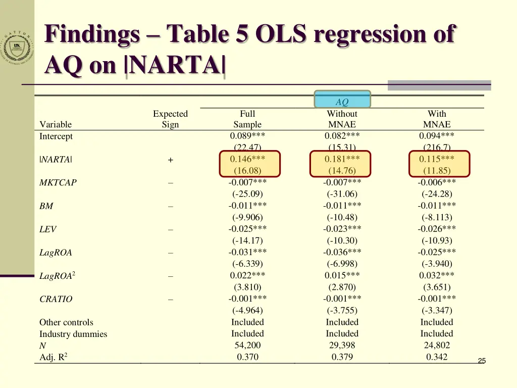 findings table 5 ols regression of aq on narta