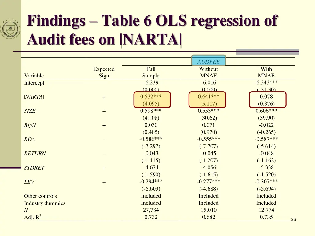 findings table 6 ols regression of audit fees