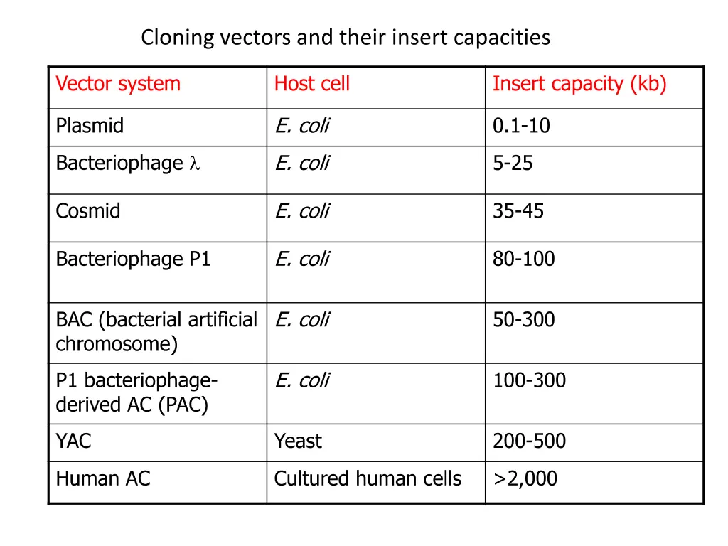 cloning vectors and their insert capacities