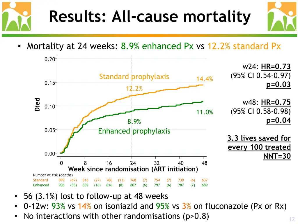 results all cause mortality