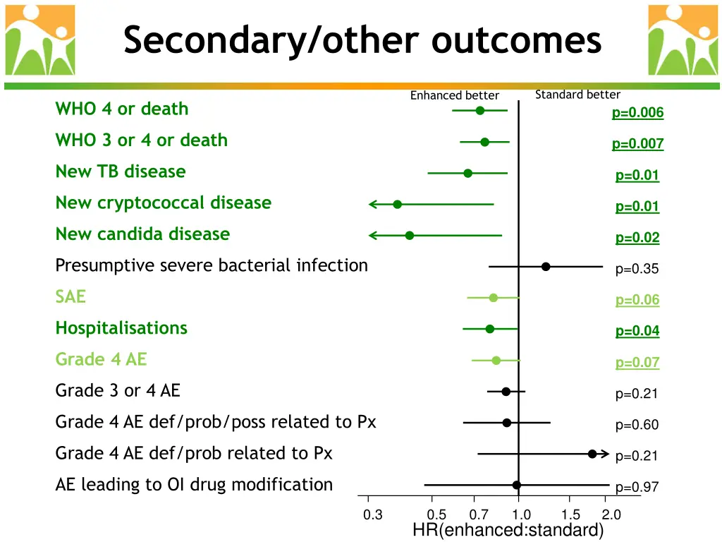 secondary other outcomes 2