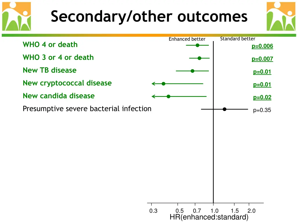 secondary other outcomes