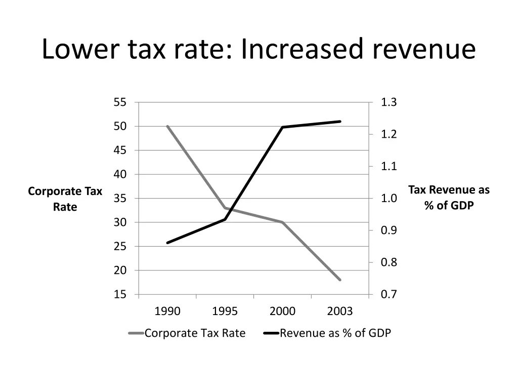 lower tax rate increased revenue