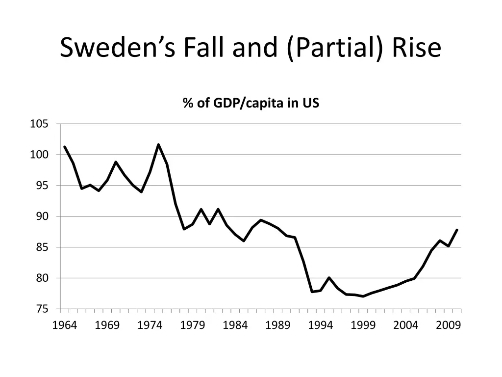 sweden s fall and partial rise