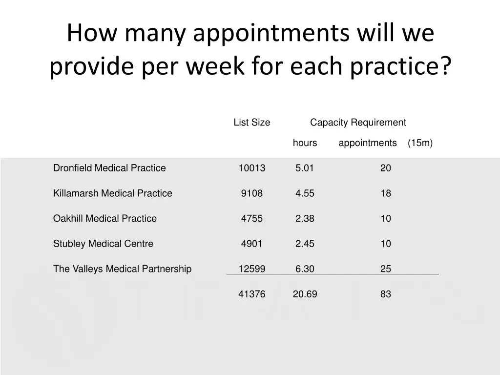 how many appointments will we provide per week
