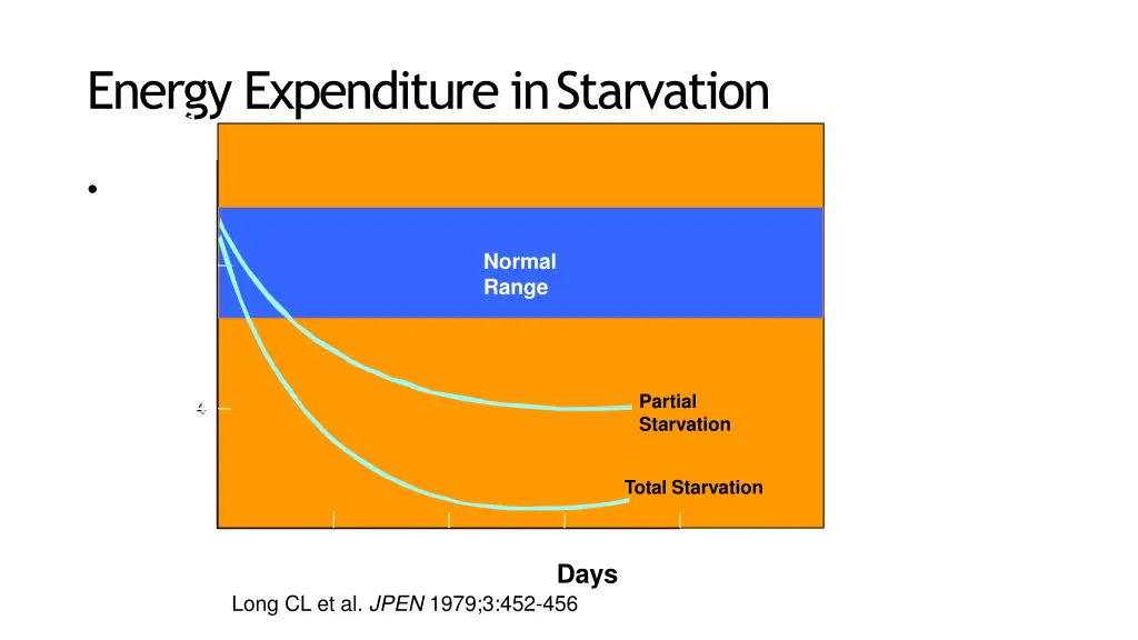 energy expenditure instarvation 1 2