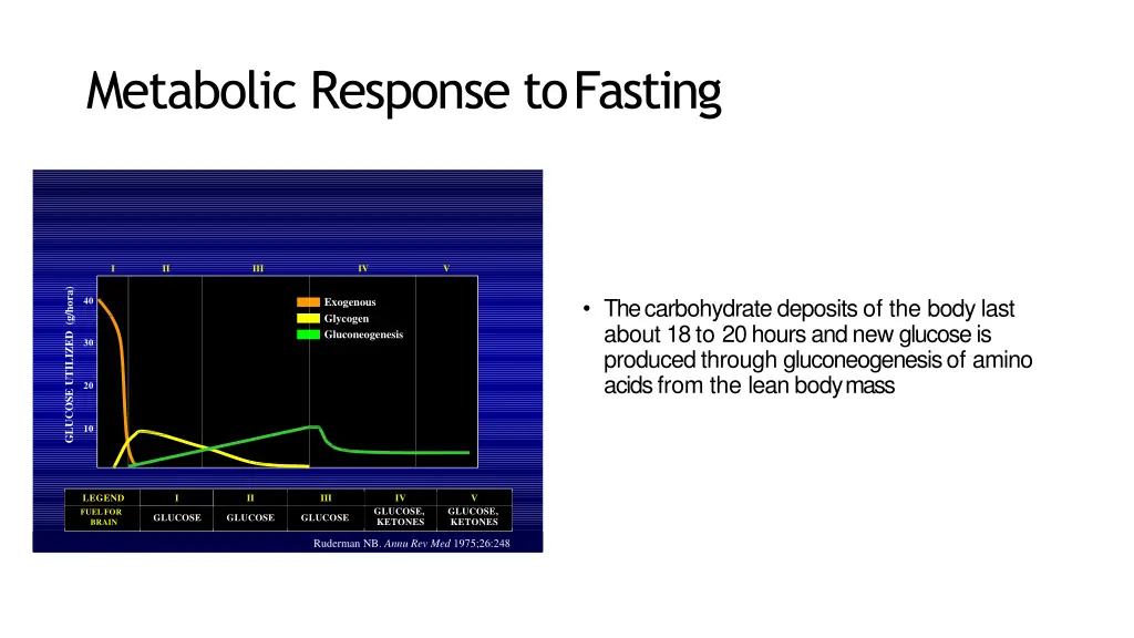 metabolic response tofasting
