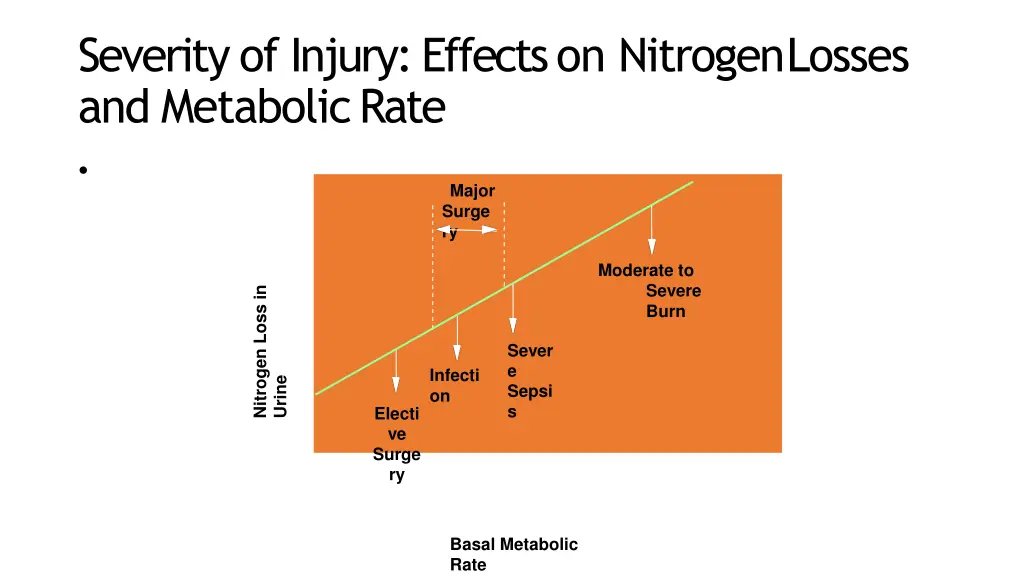 severity of injury effects on nitrogenlosses