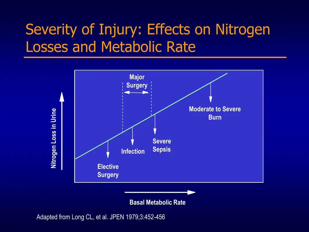 severity of injury effects on nitrogen losses