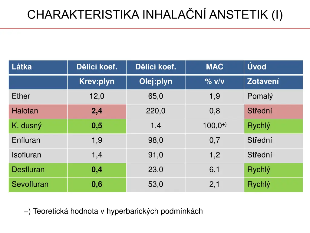 charakteristika inhala n anstetik i